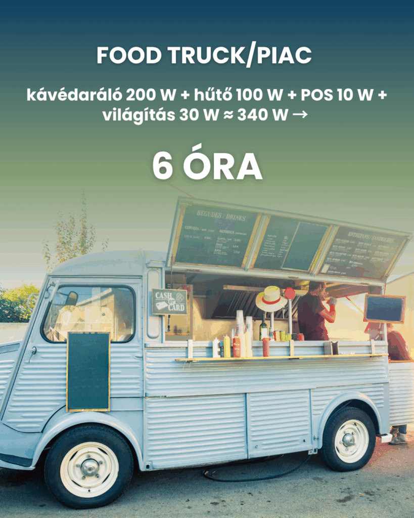 Food truck / piac – kávédaráló 200 W + hűtő 100 W + POS 10 W + világítás 30 W ≈ 340 W → ~6 óra.