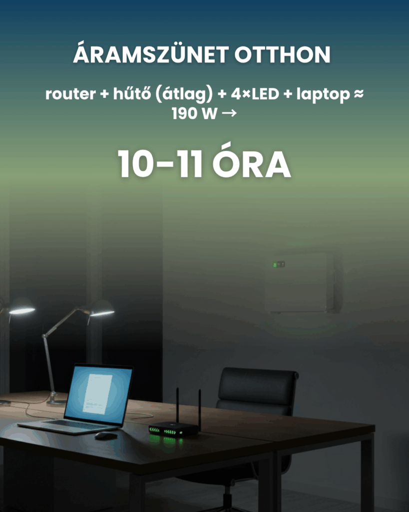Áramszünet otthon – router + hűtő (átlag) + 4×LED + laptop ≈ 190 W → ~10–11 óra folyamatos működés.