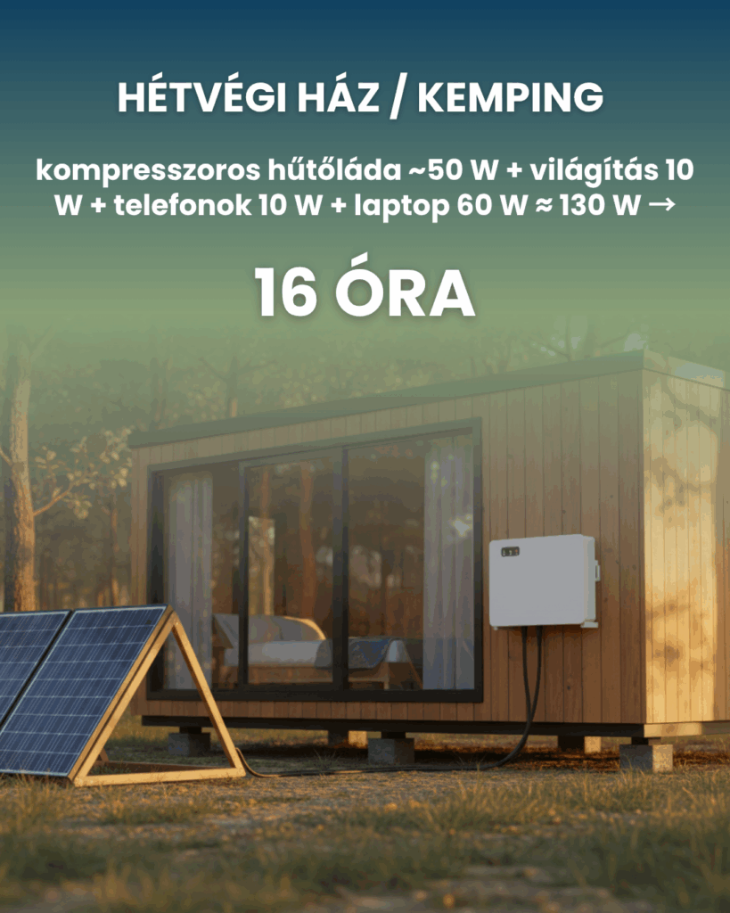 Hétvégi ház / kemping – kompresszoros hűtőláda ~50 W + világítás 10 W + telefonok 10 W + laptop 60 W ≈ 130 W → ~16 óra.